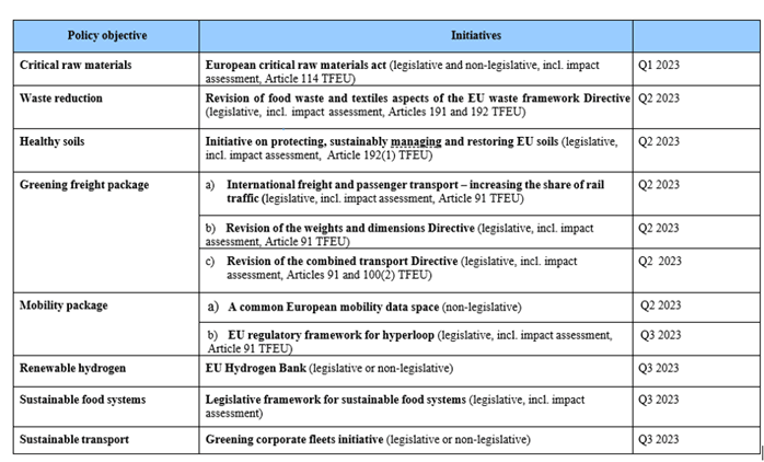 EU work programme: New Initiatives