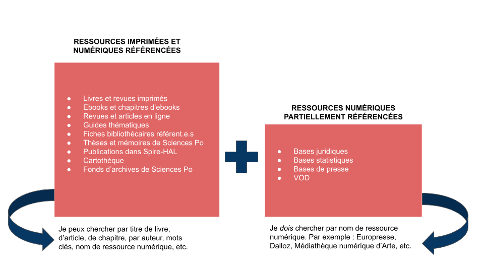 Le catalogue contient les ressources imprimées. Les ressources numériques sont partiellement référencées.