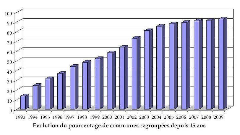 Change in the percentage of communes grouped together in France over the last 15 years