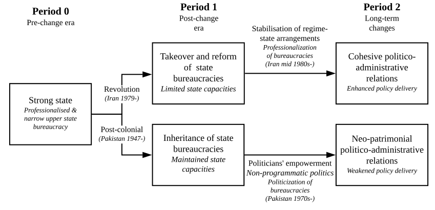 Politicisation of bureaucracies Guillaume Beaud MENA States
