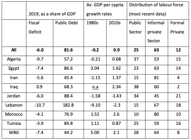Main Macroeconomic indicators - percentage points Source: IMF REO-MENA Annex, 2020. Informal sector: ILO, 2015. Public sector: various sources. Formal private sector: by deduction.