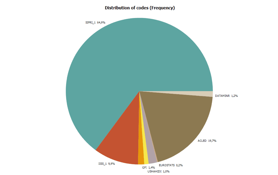 DATAWAR Databases occurrence frequency in the French corpus