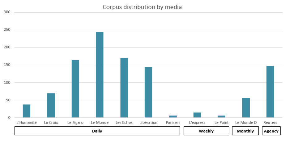 DATAWAR Frequency distribution of media from the French corpus