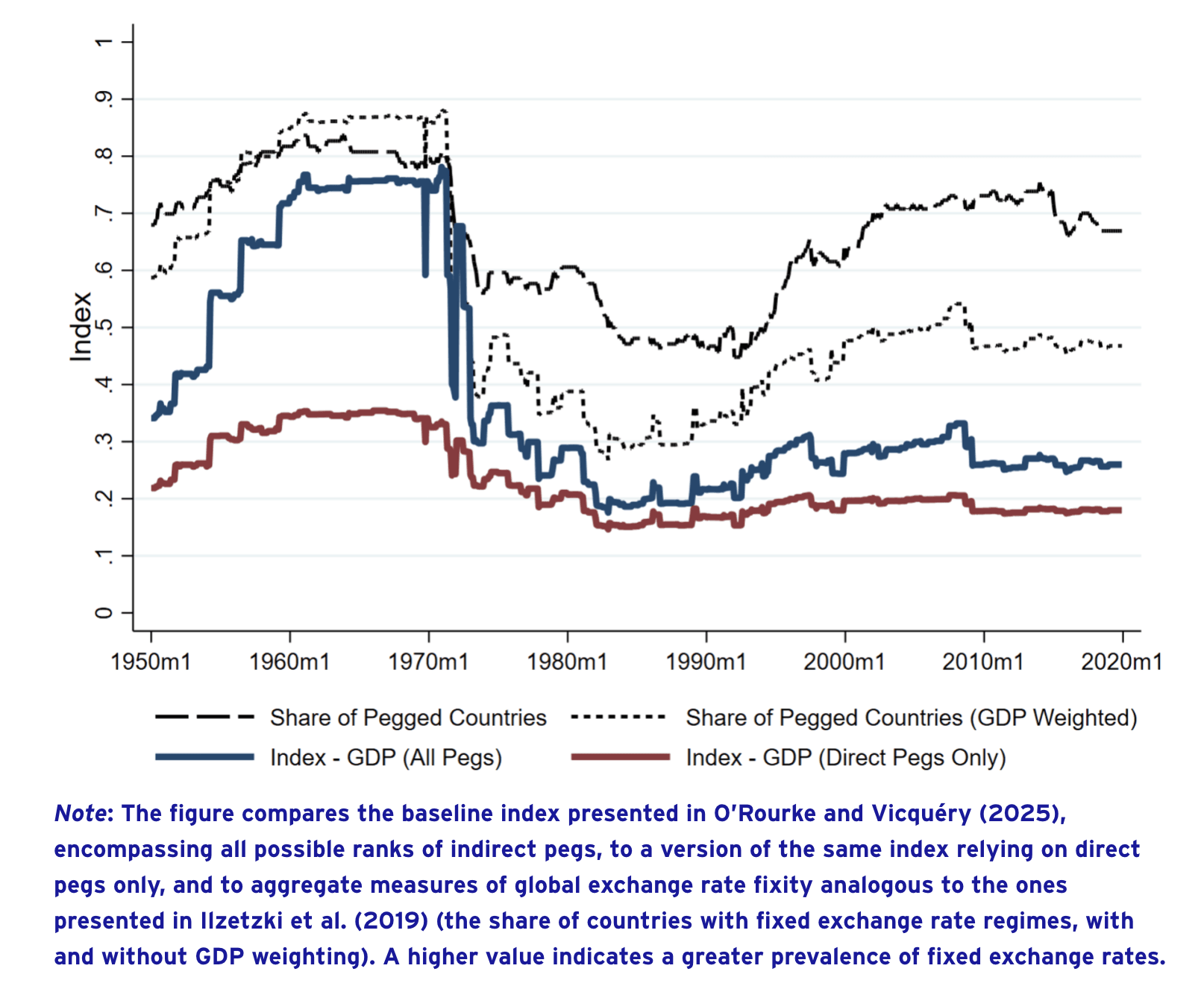 Figure 2 Prevalence of fixed exchange rate arrangements now and then