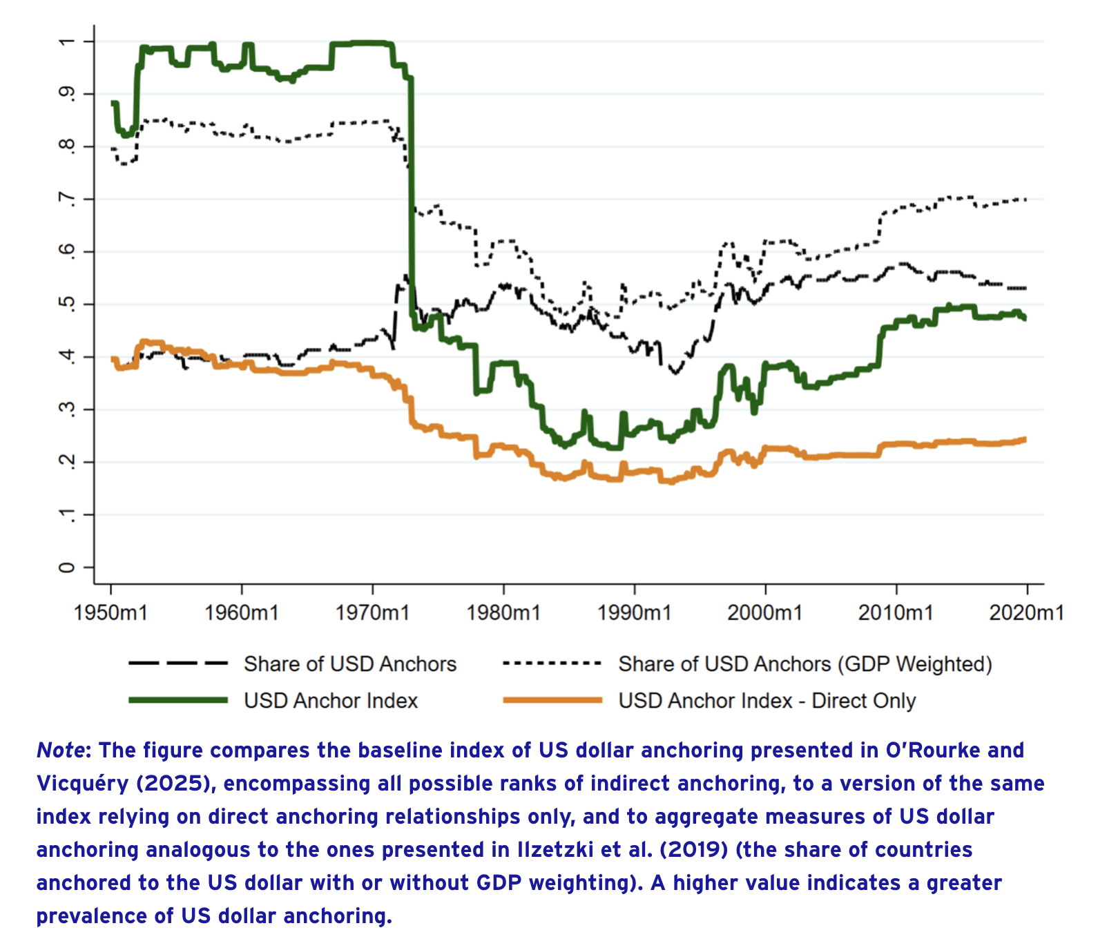 Figure 3 Prevalence of US dollar anchoring now and then