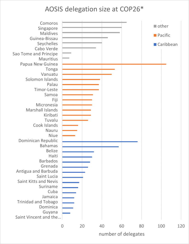 Delegation size as indicated by the Preliminary list of participants, by region. Source: Carbon Brief (footnote 2)