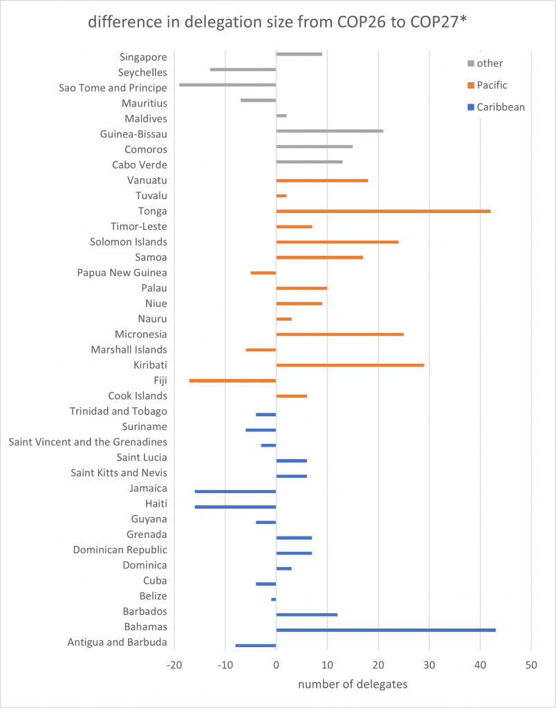 Differences in delegation size between COP26 and COP27, by region. Source: Carbon Brief (footnote 2)