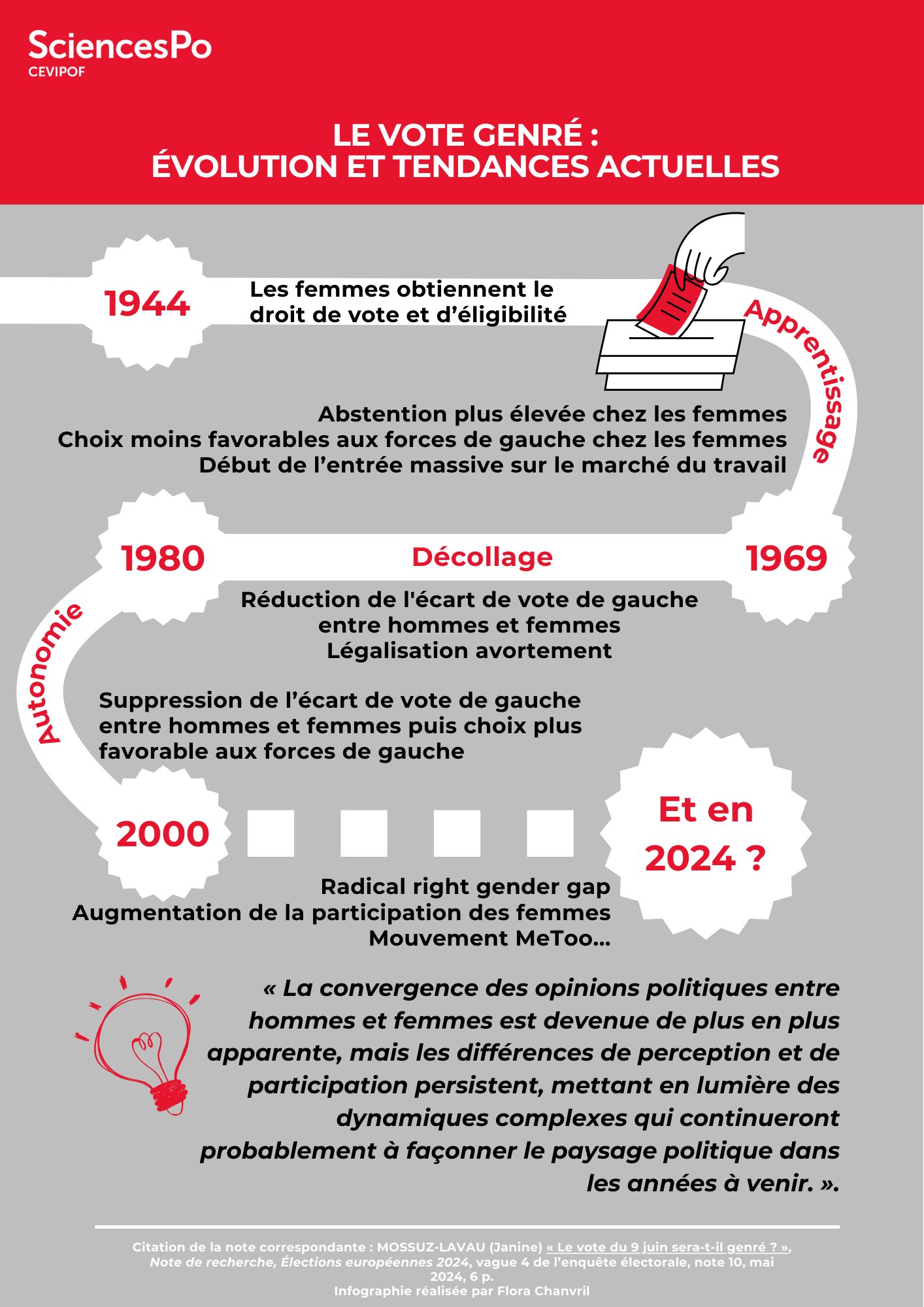 Le vote genré : évolution et tendances actuelles