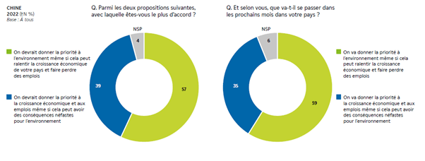 graphiques montrant que les Chinois sont majoritaires à penser qu'il faut donner la priorité à l'environnement sur l'économie, et que leur pays le fera.