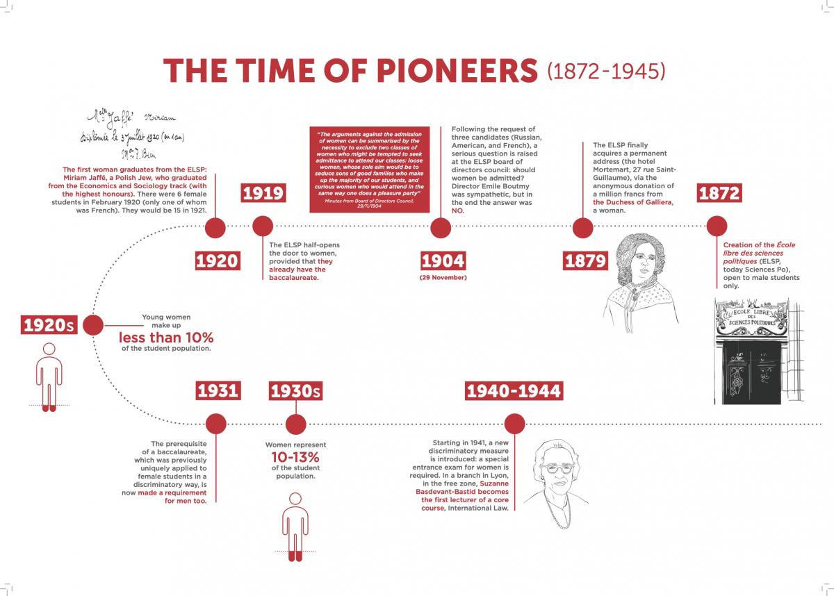 The time of pionneers