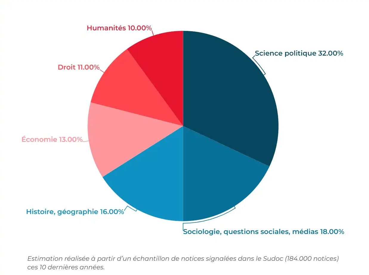Répartition thématique des collections