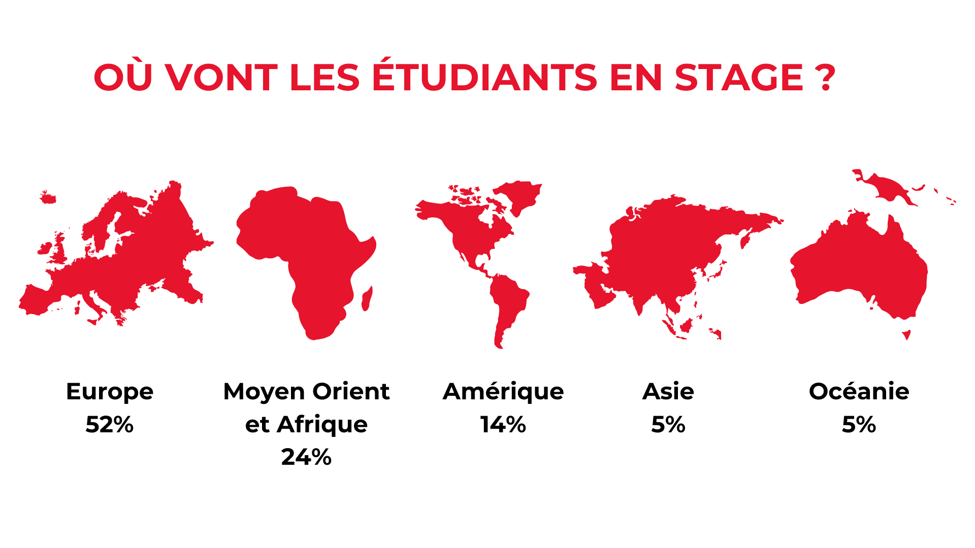 Où vont les étudiants en stage ? 52% Europe. 24% Afrique et moyen Orient. 14% Amérique. 5% Asie. 5% Océanie