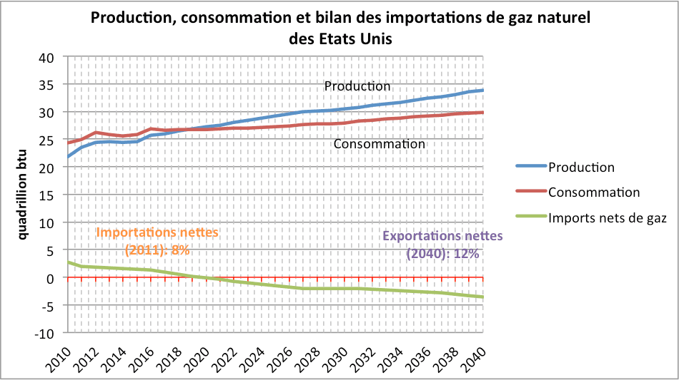 Graphique 1 : production, consommation et bilan des importations de gaz naturel des Etats-Unis