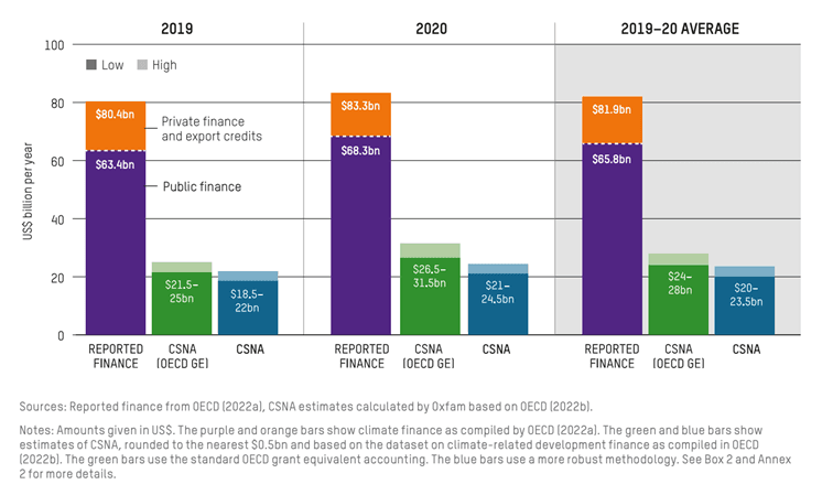 Climate Finance Shadow Report 2023: Assessing the delivery of the US$100 billion commitment