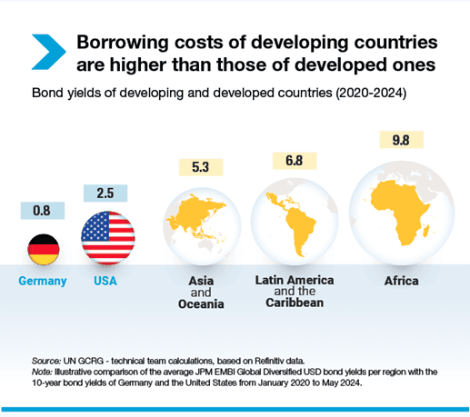 Borrowing costs of developing countries are higher than those of developed ones