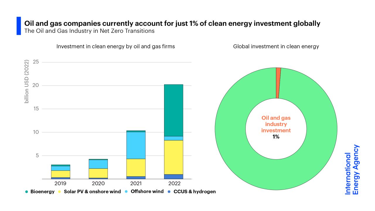Oil and gas industry in the net-zero transition. From IEA (2023)