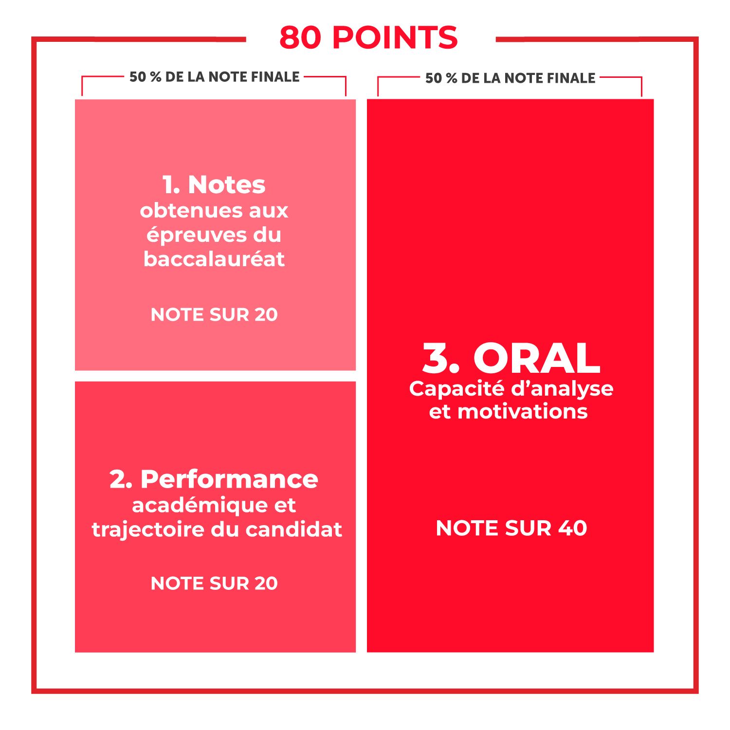 Procédure d'admission en Bachelor par la voie française : graphique reprenant la répartition des 80 points.
