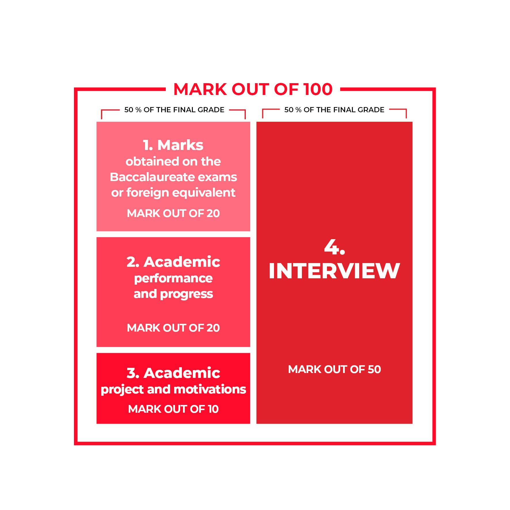 International Bachelor's admissions procedure: chart showing the distribution of the 120 points.