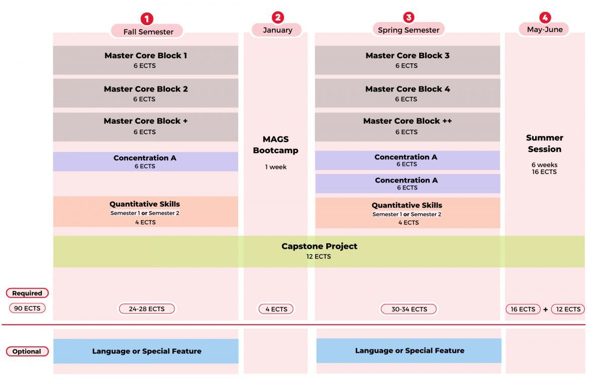 Programme structure of the Master in Advanced Global Studies