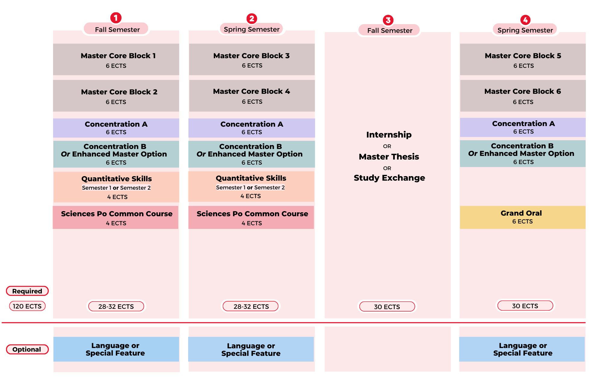 The general degree structure for a two-year program at PSIA