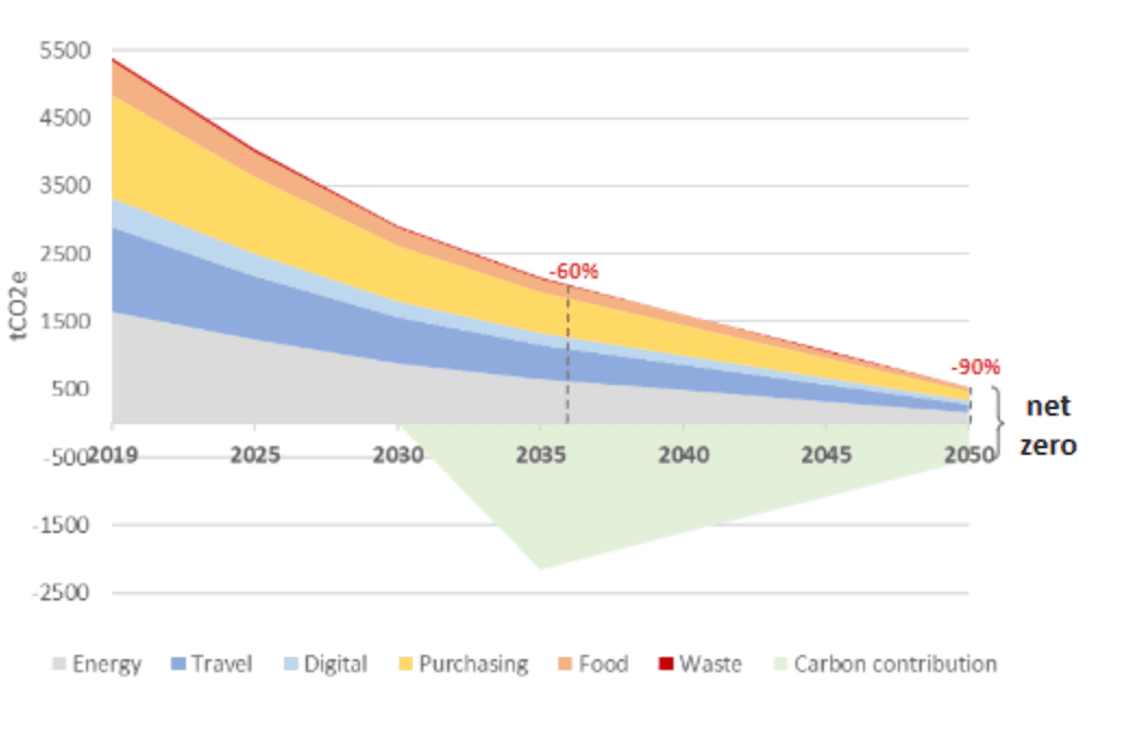 -90% by 2050 compared to 2019, to reach net zero -60% by 2035 compared to 2019, to achieve carbon neutrality