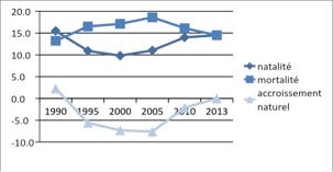 Evolution de la natalité, la mortalité et accroissement naturel en Russie de 1990 à 2013, pour 1 000 habitants