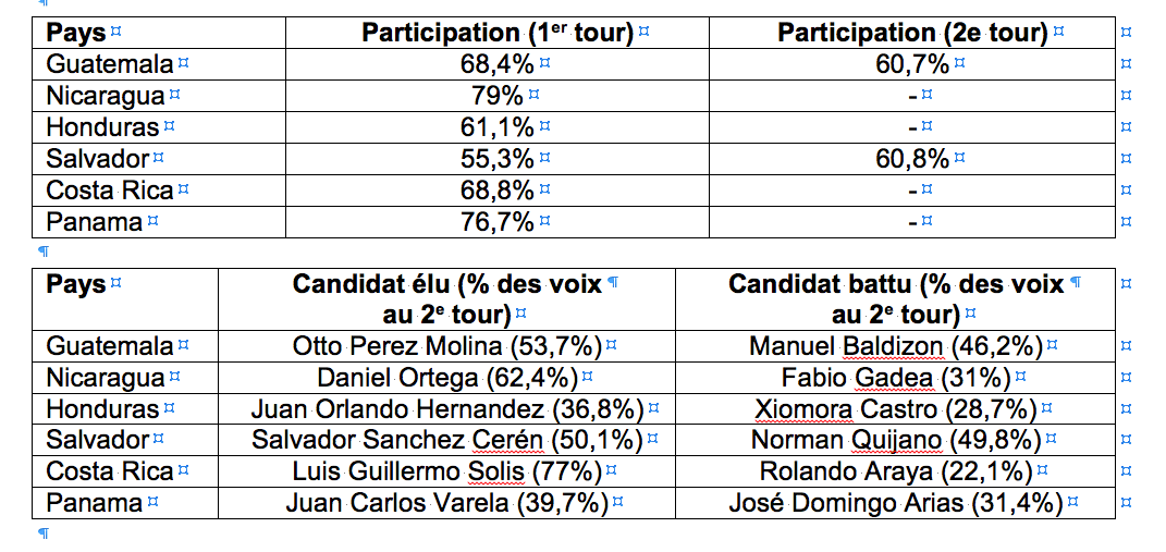 L’Amérique centrale aux urnes (2011-2014), participations, candidats élus, battus