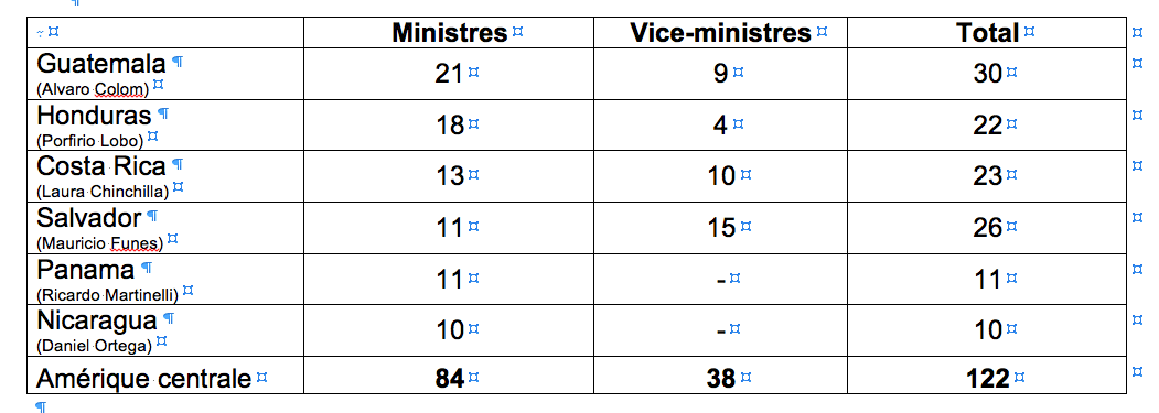 Tableau Amérique centrale, ministres, vice-ministres (2011 - 2014)