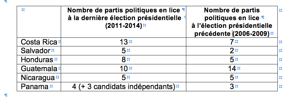 L’Amérique centrale aux urnes (2011-2014), nombre de partis politiques en lice.