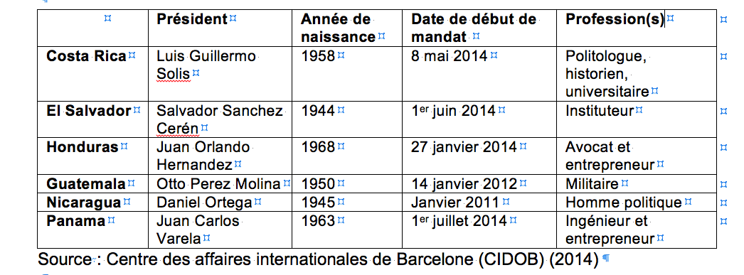 L’Amérique centrale aux urnes (2011-2014), présidents