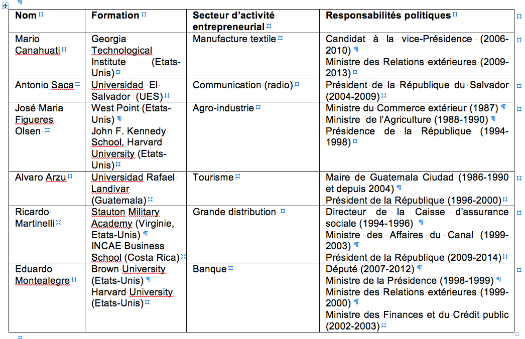L’Amérique centrale aux urnes (2011-2014)