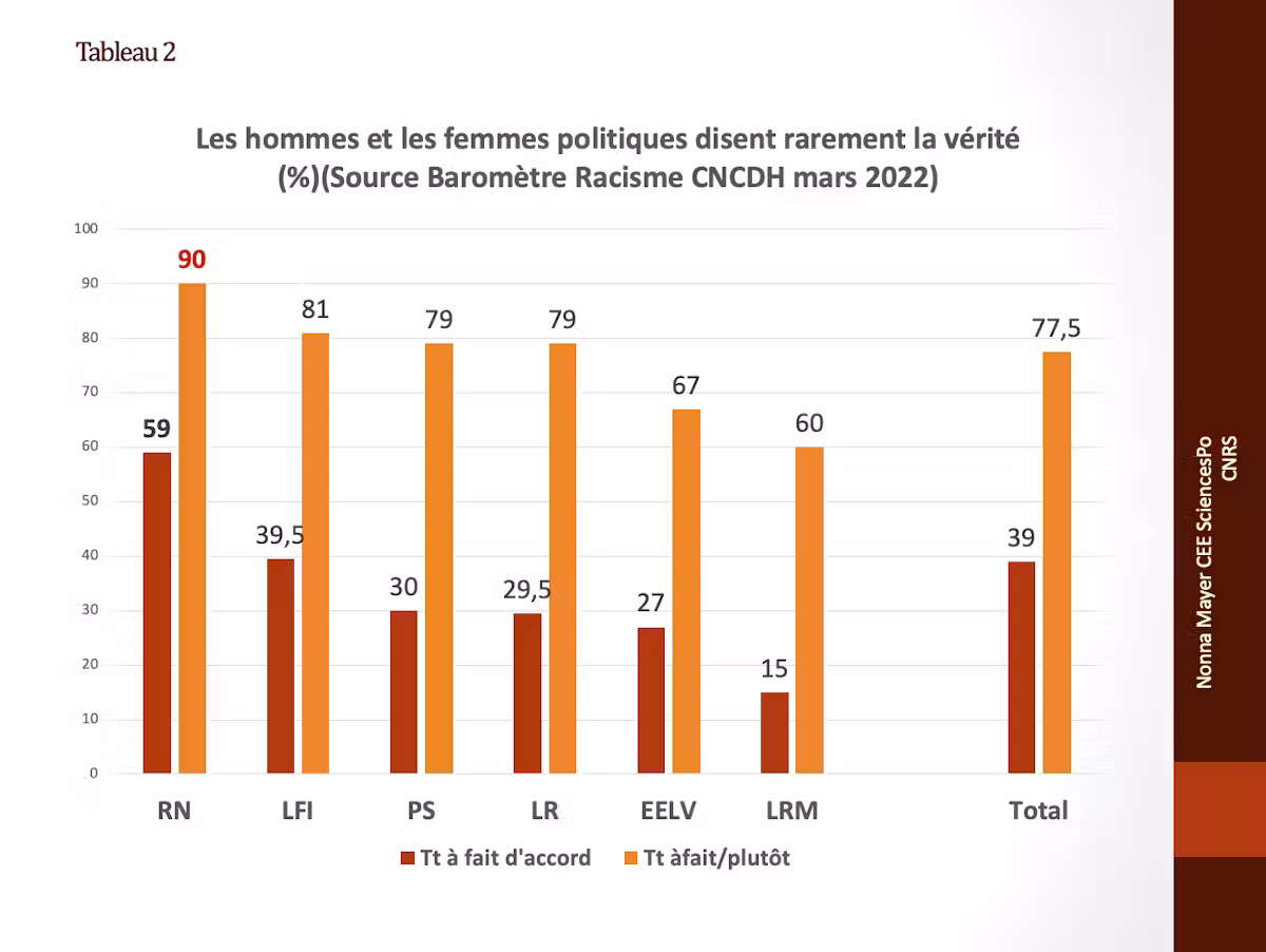 Graphique sur "les hommes et les femmes politiques disent rarement la vérité".