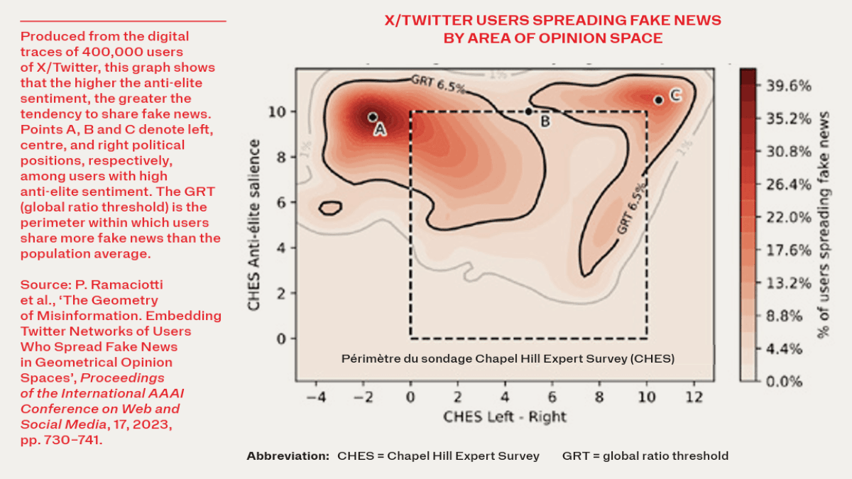 A graph on the X/Twitter users spreading fake news by area of opinion space