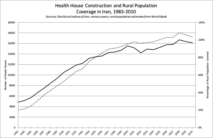 Health House Construction and Rural Population Coverage in Iran. Kevan Harris_Dossier du CERI