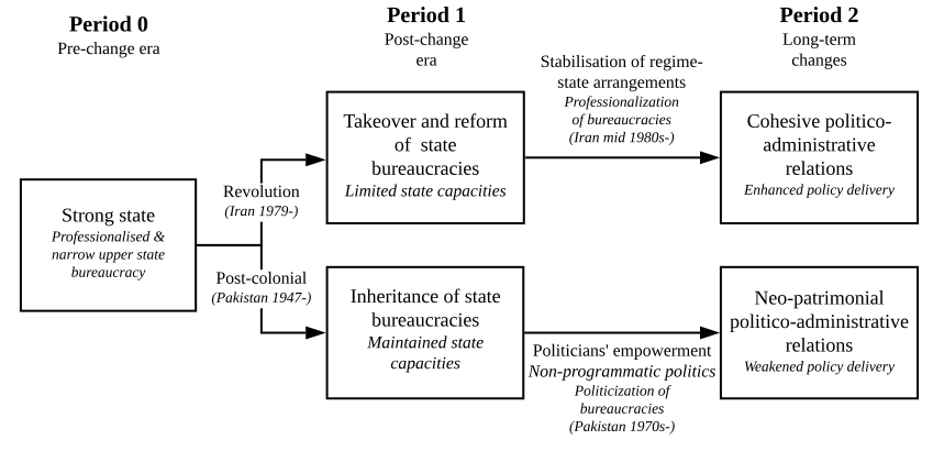 Politicisation of bureaucracies Guillaume Beaud MENA States 