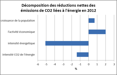 Décomposition des réductions nettes des émisions de CO2 liées à l'énergie en 2012