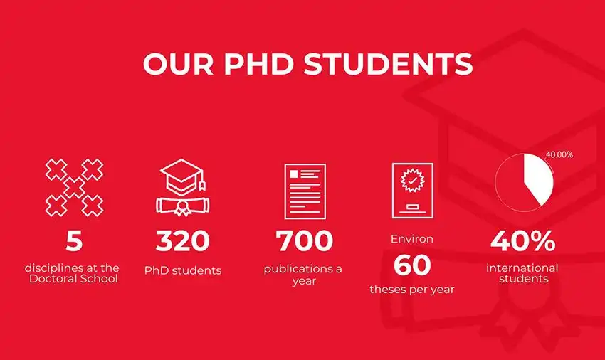 Our PhD Students: 5 disciplines, 320 PhD students, 700 publications a year, 60 theses per year, 40% international students