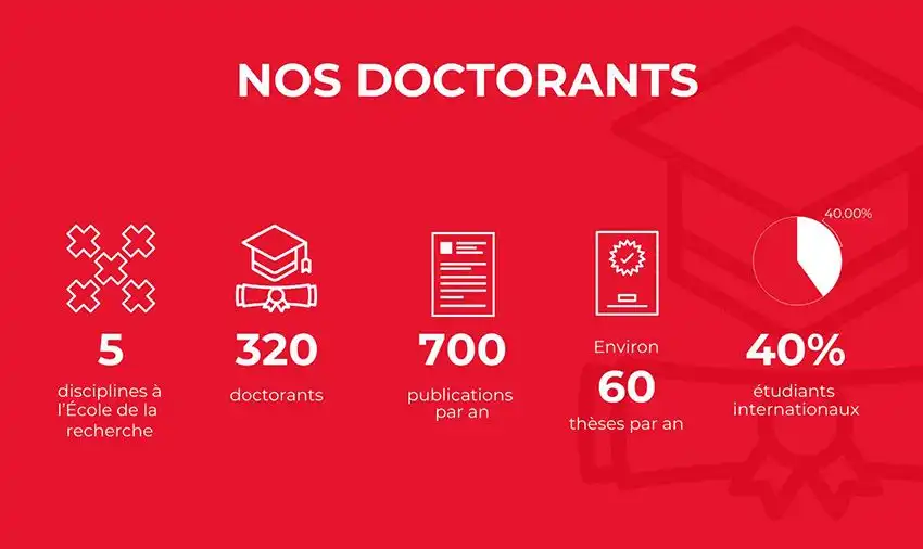 Nos doctorants : 5 disciplines, 320 doctorants, 700 publications par an, 60 thèses par an, 40 % d'internationaux