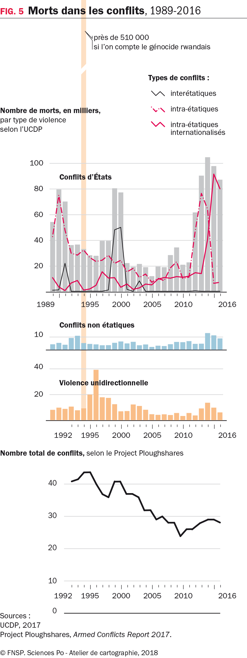 Morts dans les conflits, 1989-2016