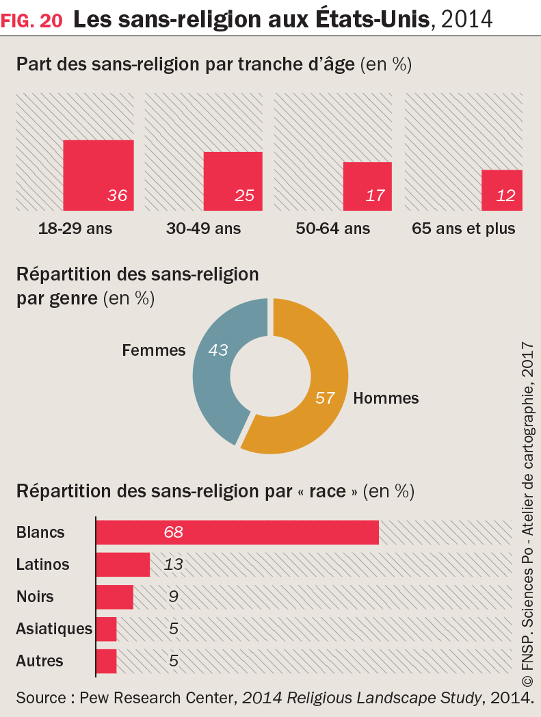3 graphiques : Les sans-religion aux États-Unis, 2014
