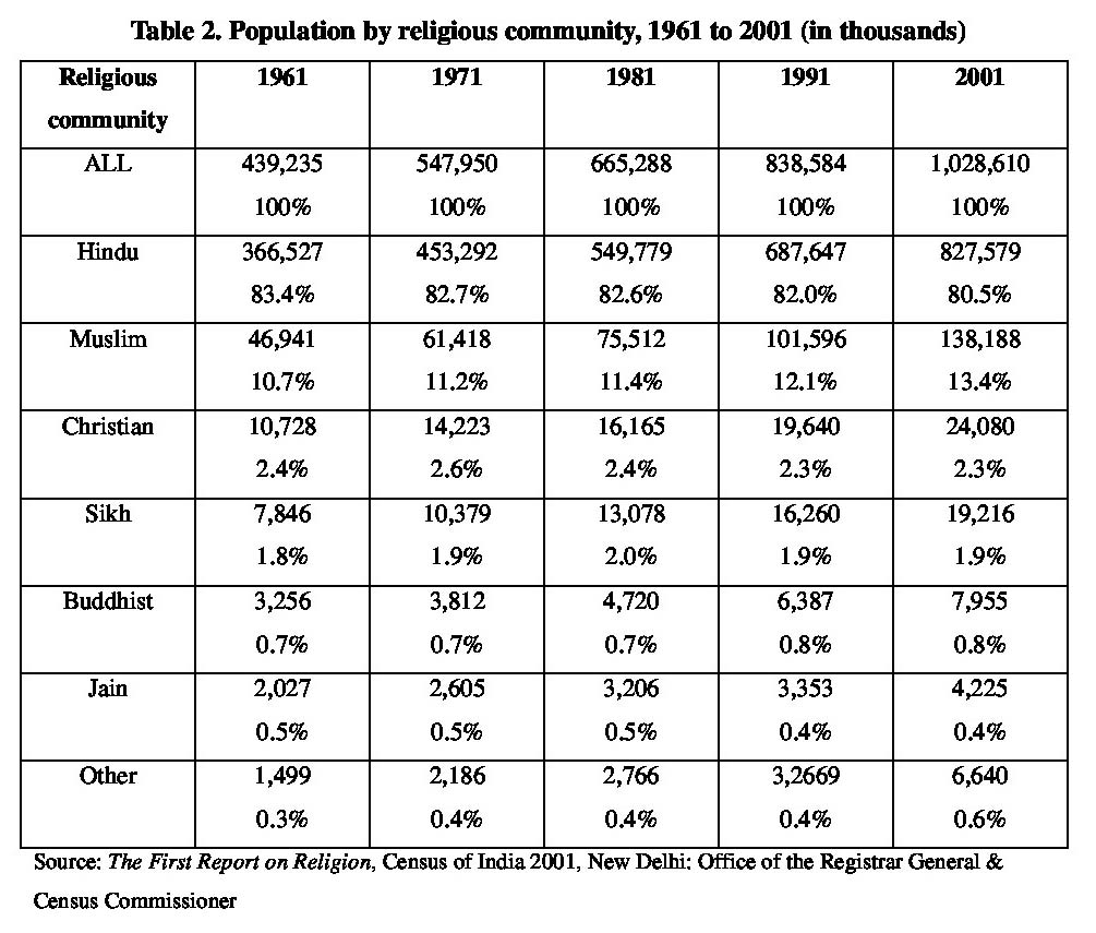 Table 2 : Population by Religious Community, 1961 to 2001 (in thousands)
