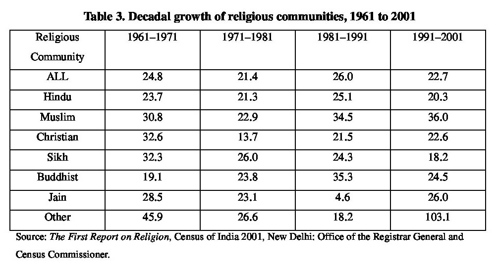 Table 3. Decadal growth of religious communities, 1961 to 2001