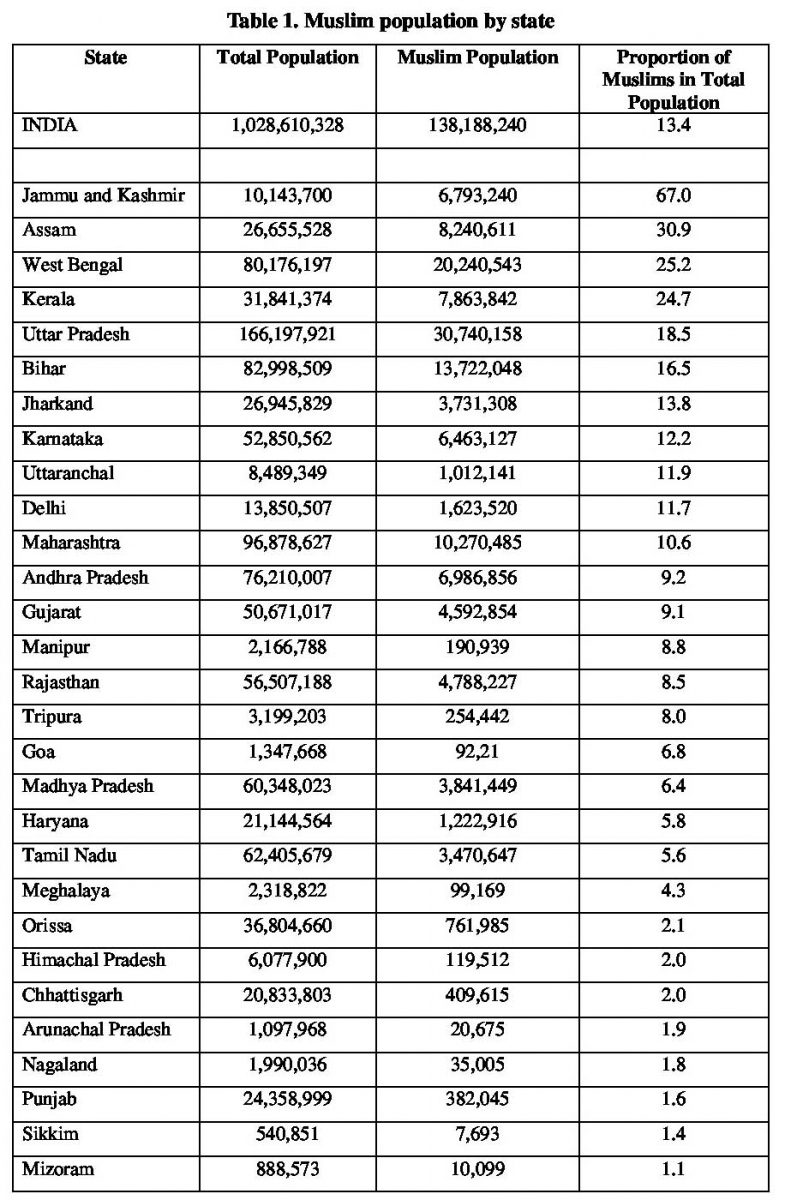 Table 1 : Muslim Population by State
