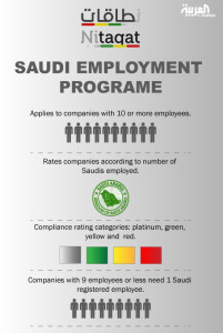 Nitaqat: policies promoting the nationalisation of the Saudi labour market - Ministry of Labour Saudi Arabia. Source: Al Arabiya