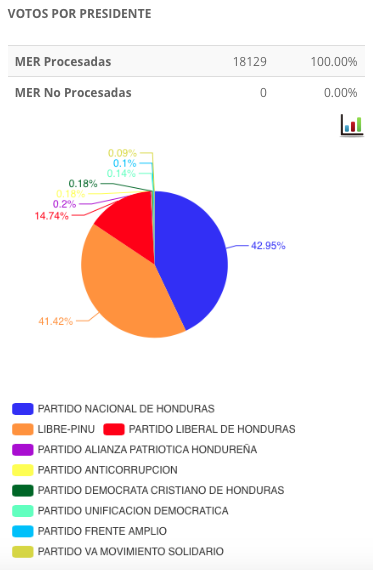 Résultat élections Honduras 2017