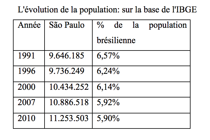 L'évolution de la population: sur la base de l'IBGE
