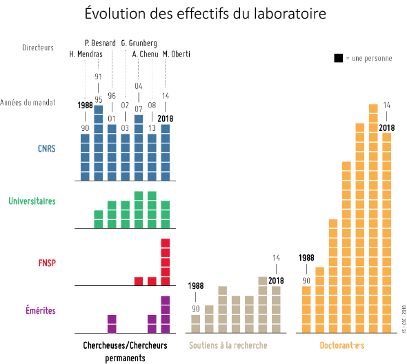 Evolution des effectifs du laboratoire (OSC)