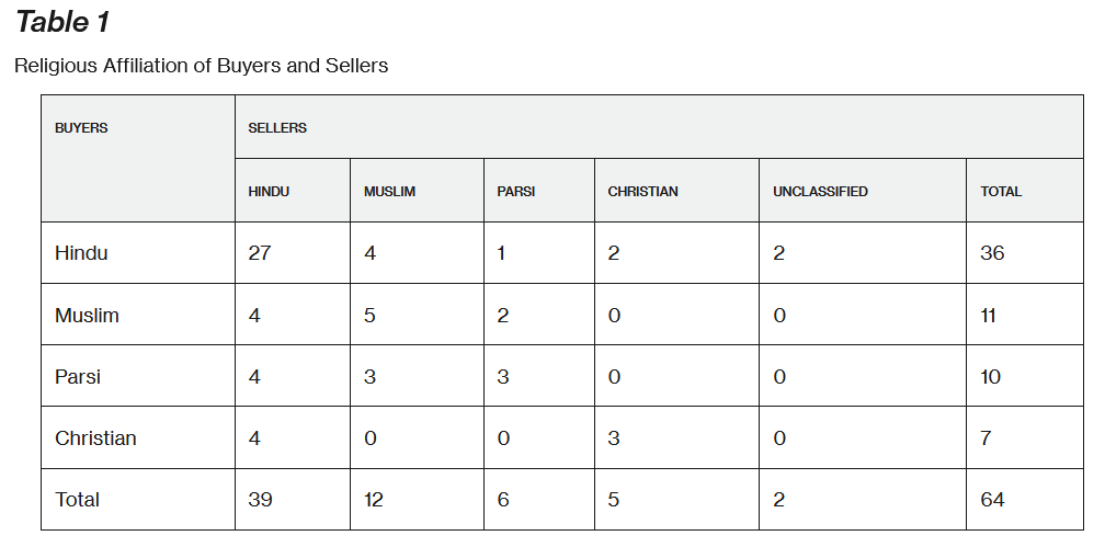Table 1 - Religious affiliation of Buyers and Sellers