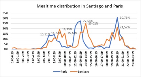 Fig. 1. Mealtime distribution in Santiago and Paris.