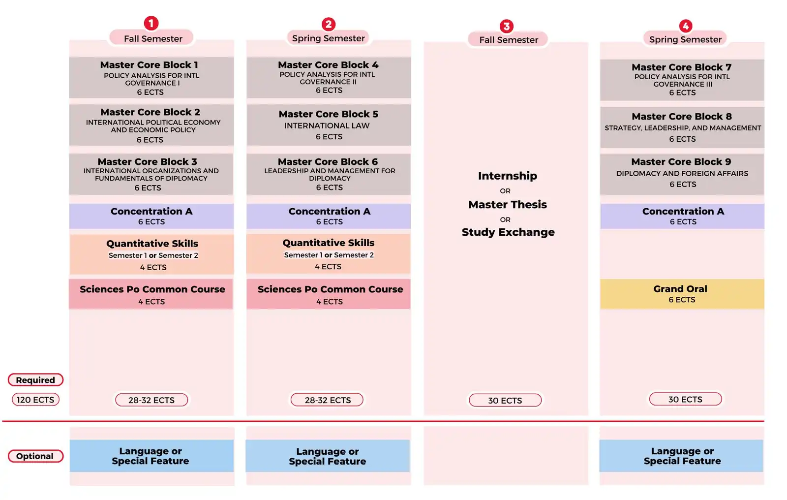 Programme structure of the Master in International Governance and Diplomacy